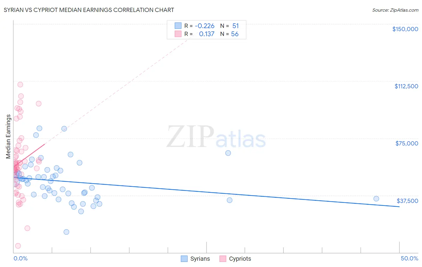 Syrian vs Cypriot Median Earnings