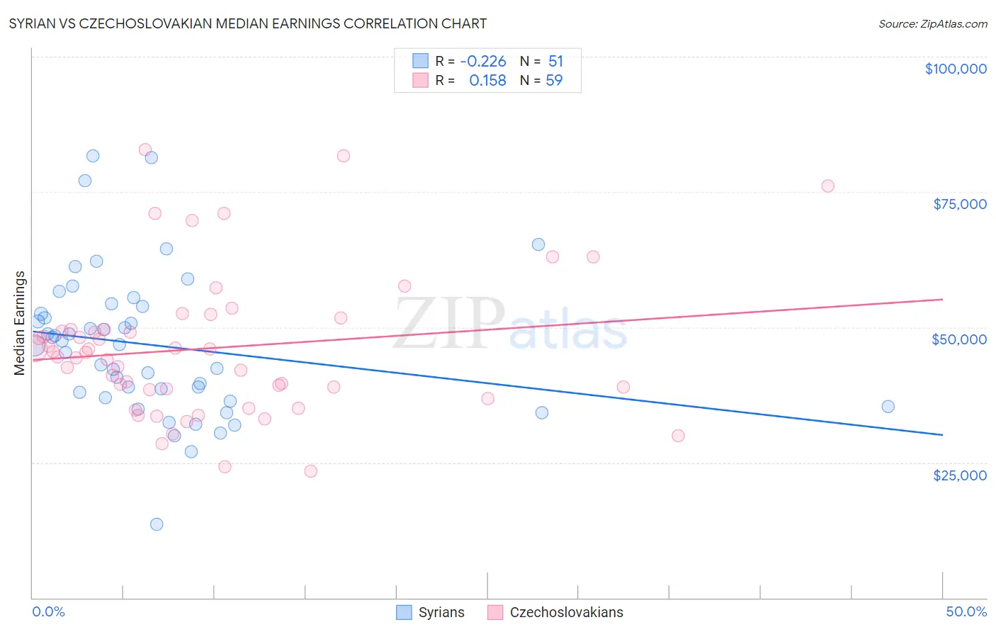 Syrian vs Czechoslovakian Median Earnings