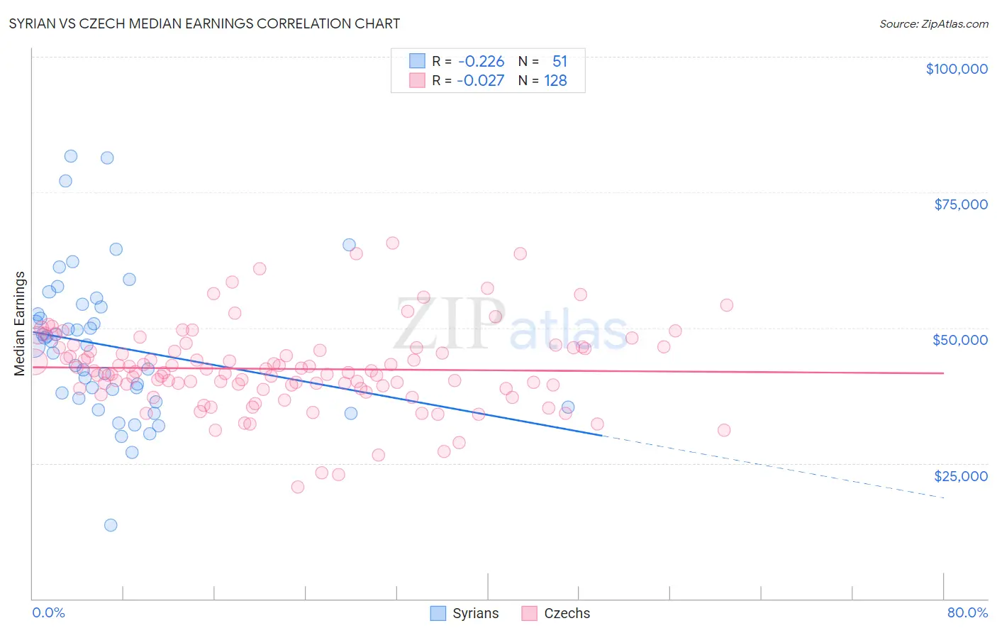 Syrian vs Czech Median Earnings