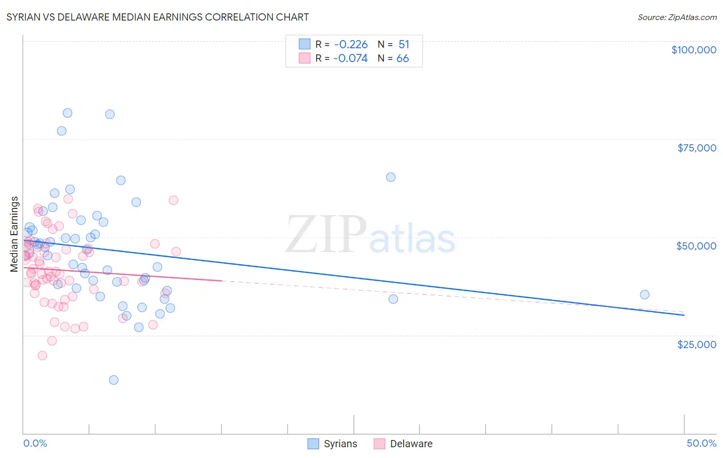 Syrian vs Delaware Median Earnings