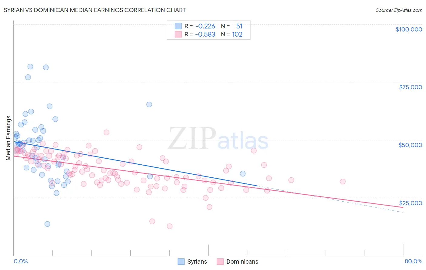 Syrian vs Dominican Median Earnings