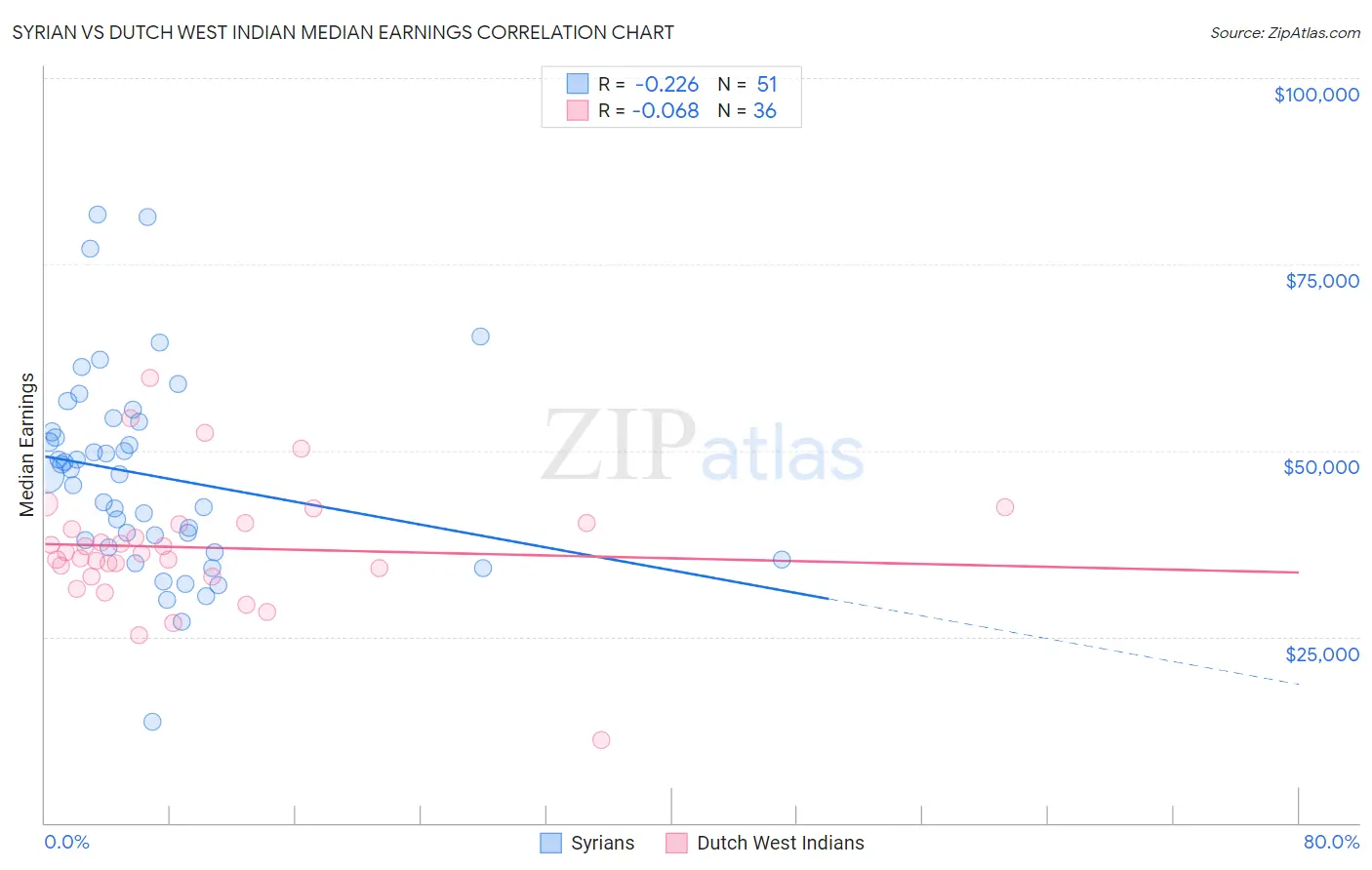 Syrian vs Dutch West Indian Median Earnings