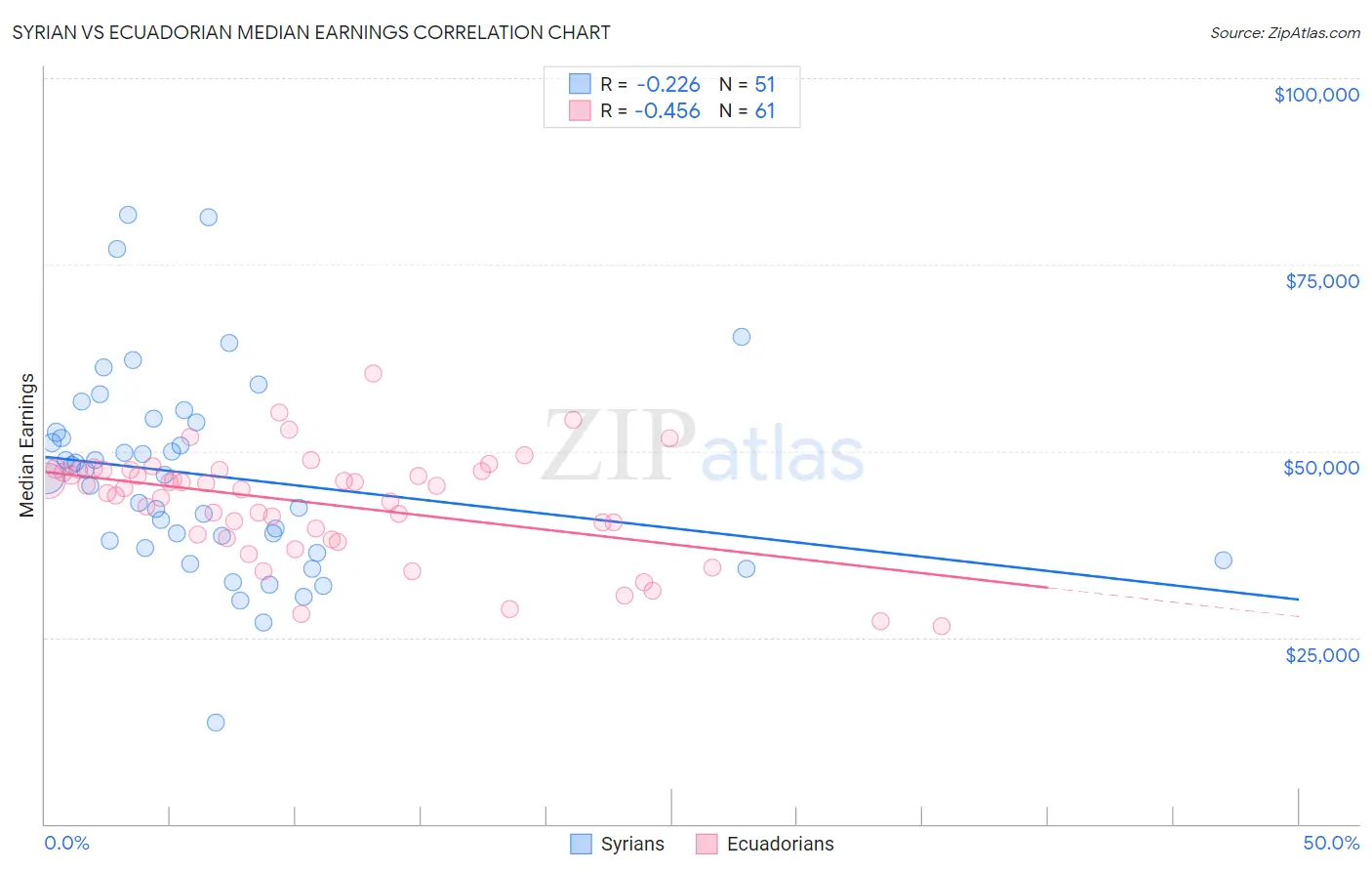 Syrian vs Ecuadorian Median Earnings