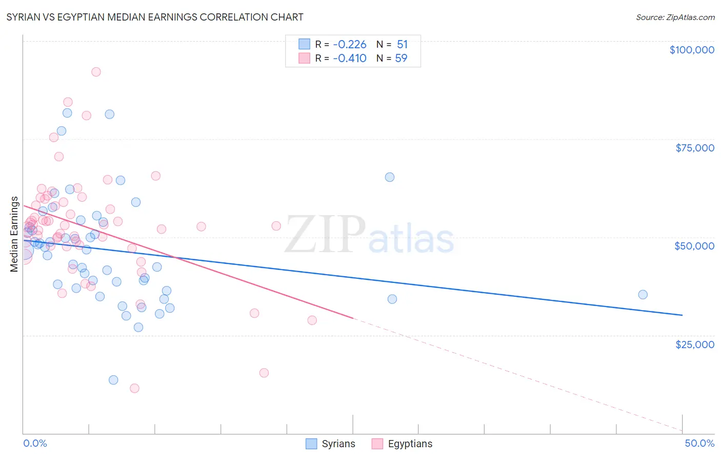 Syrian vs Egyptian Median Earnings