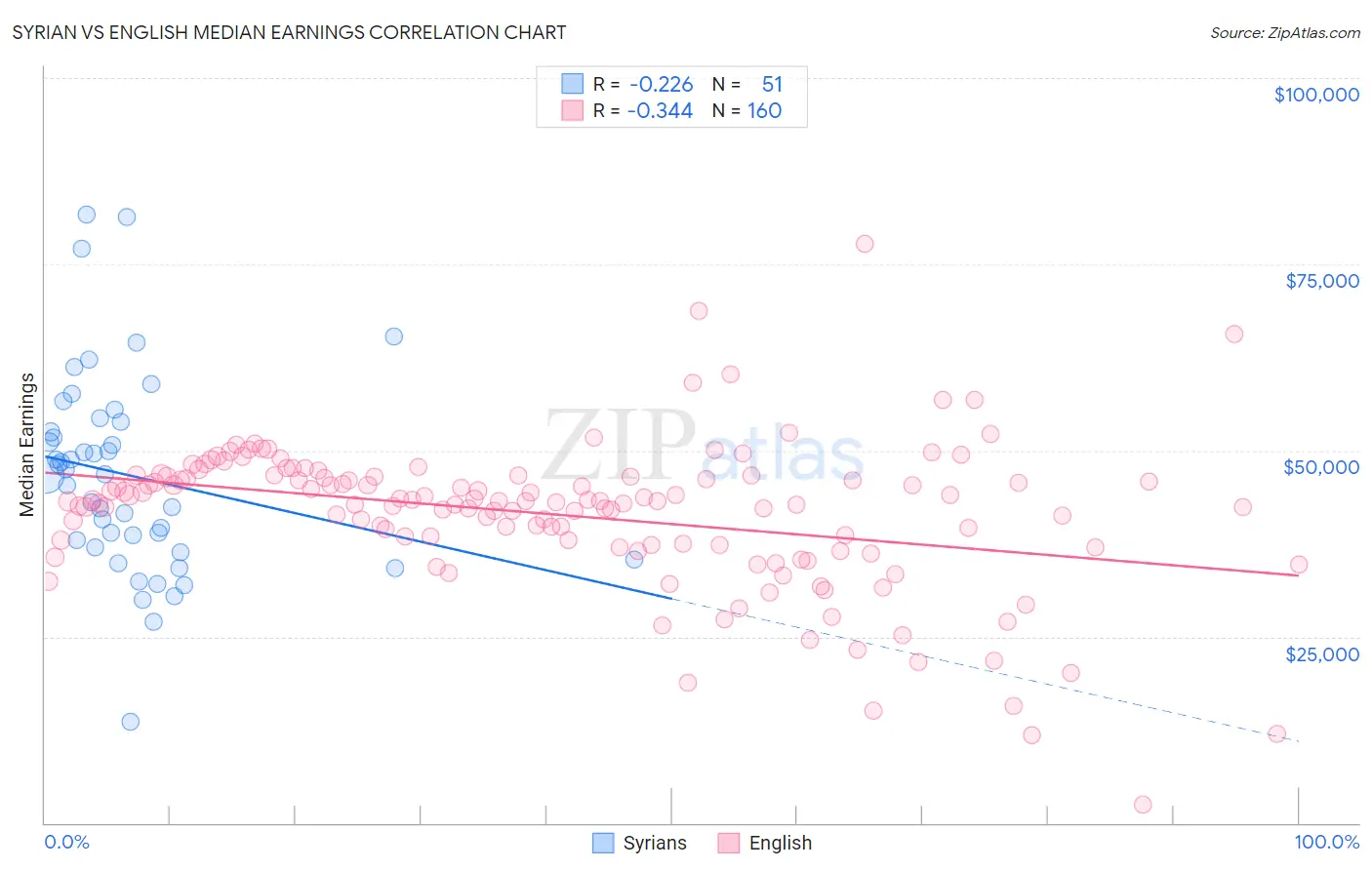 Syrian vs English Median Earnings