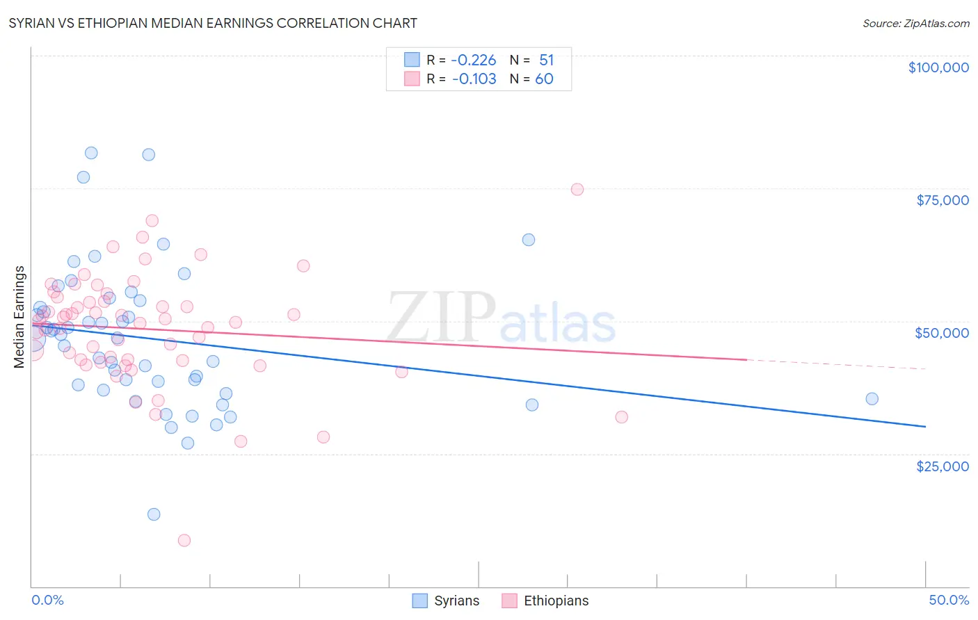 Syrian vs Ethiopian Median Earnings