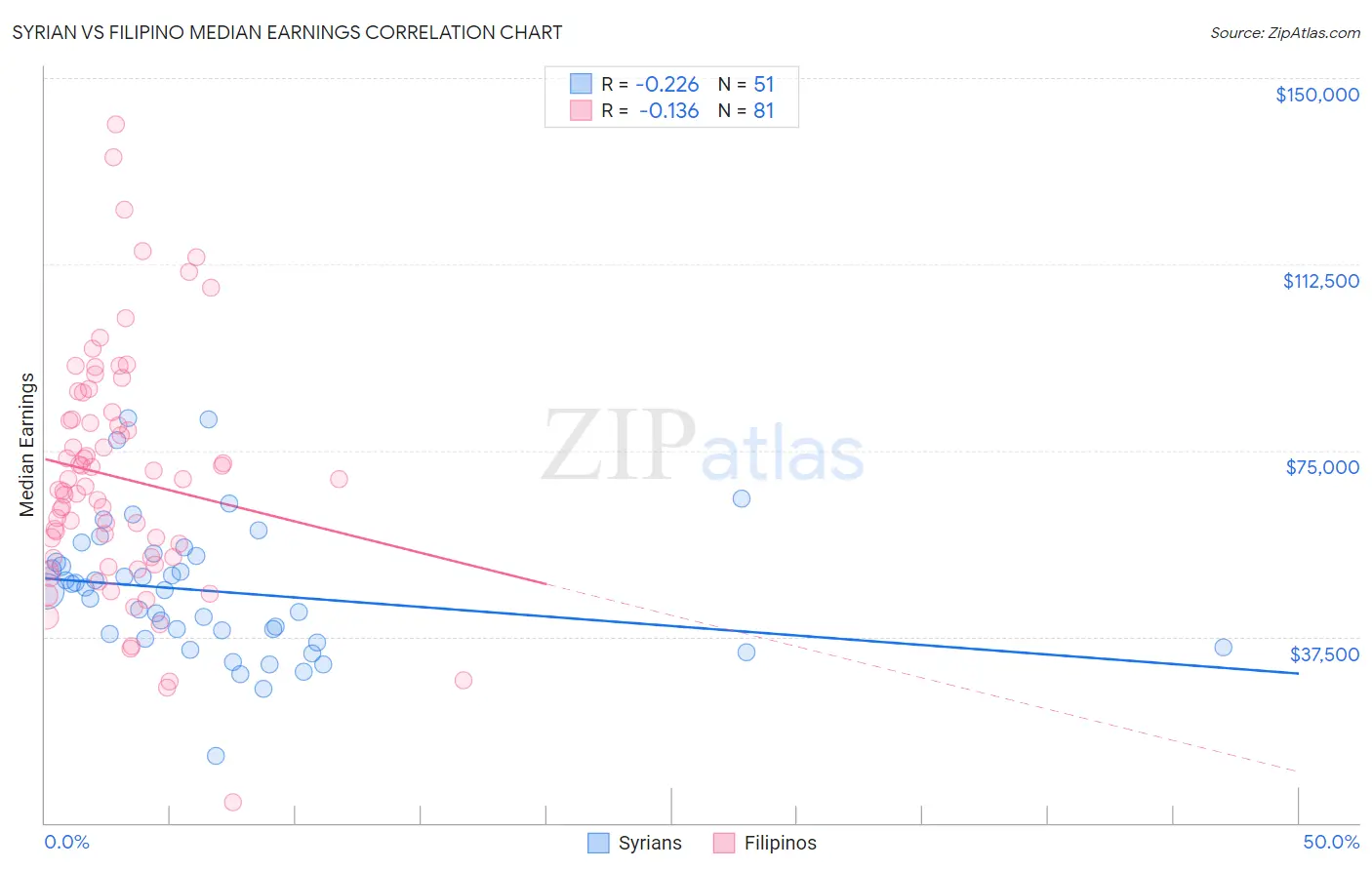 Syrian vs Filipino Median Earnings