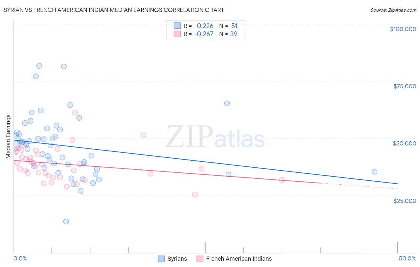 Syrian vs French American Indian Median Earnings