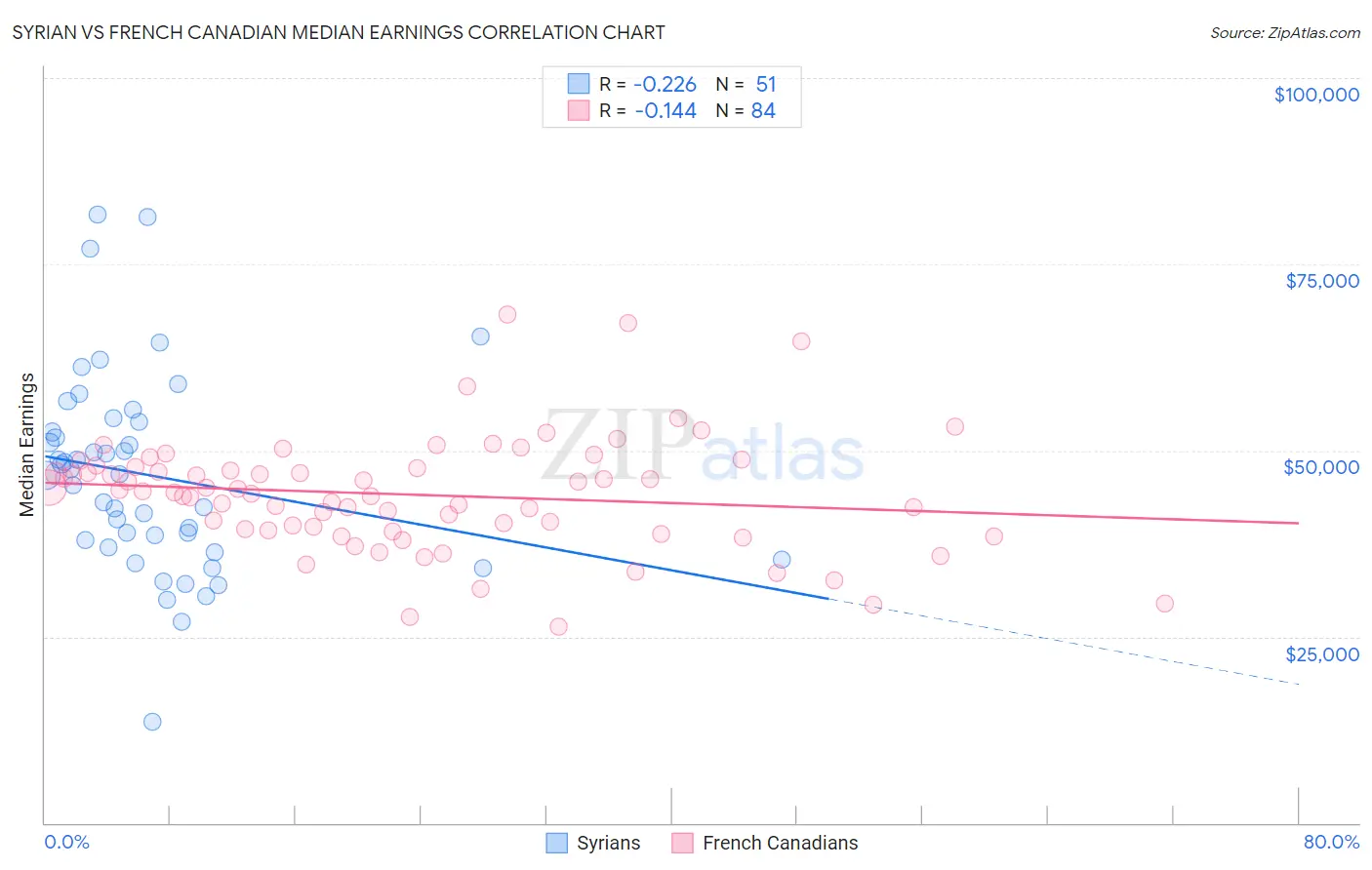 Syrian vs French Canadian Median Earnings