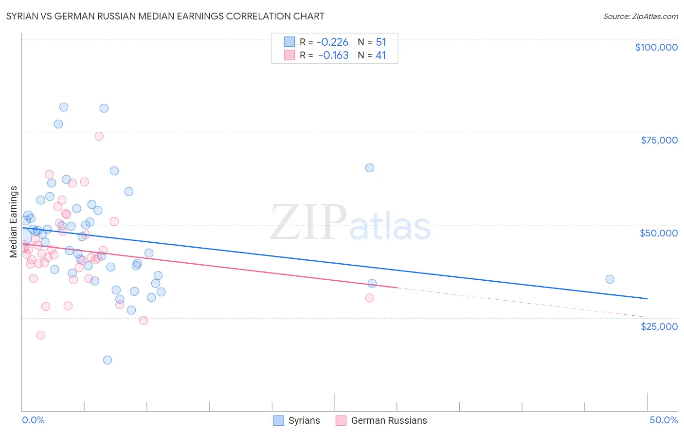 Syrian vs German Russian Median Earnings