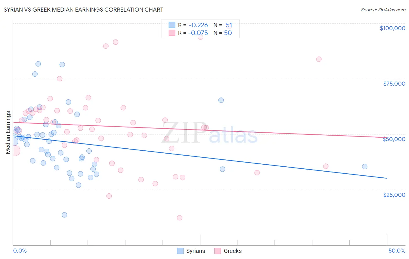 Syrian vs Greek Median Earnings