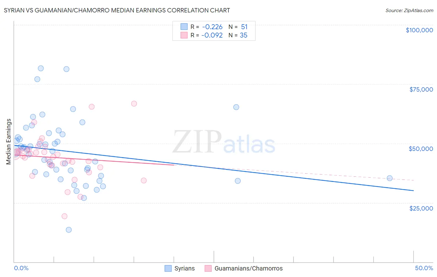 Syrian vs Guamanian/Chamorro Median Earnings