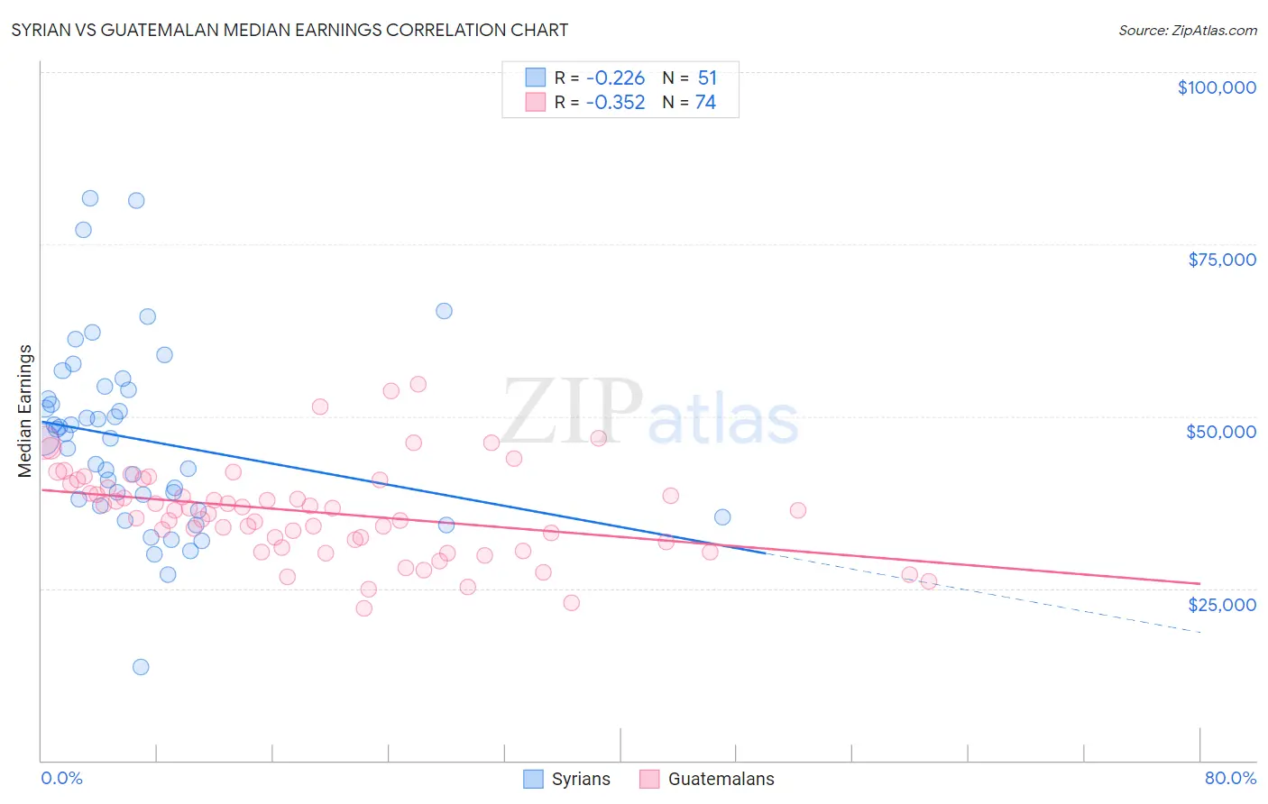 Syrian vs Guatemalan Median Earnings