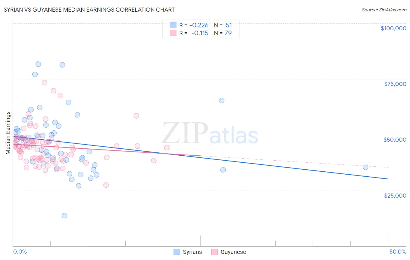 Syrian vs Guyanese Median Earnings