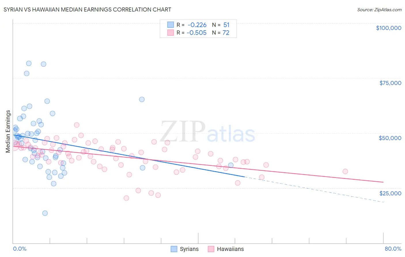 Syrian vs Hawaiian Median Earnings