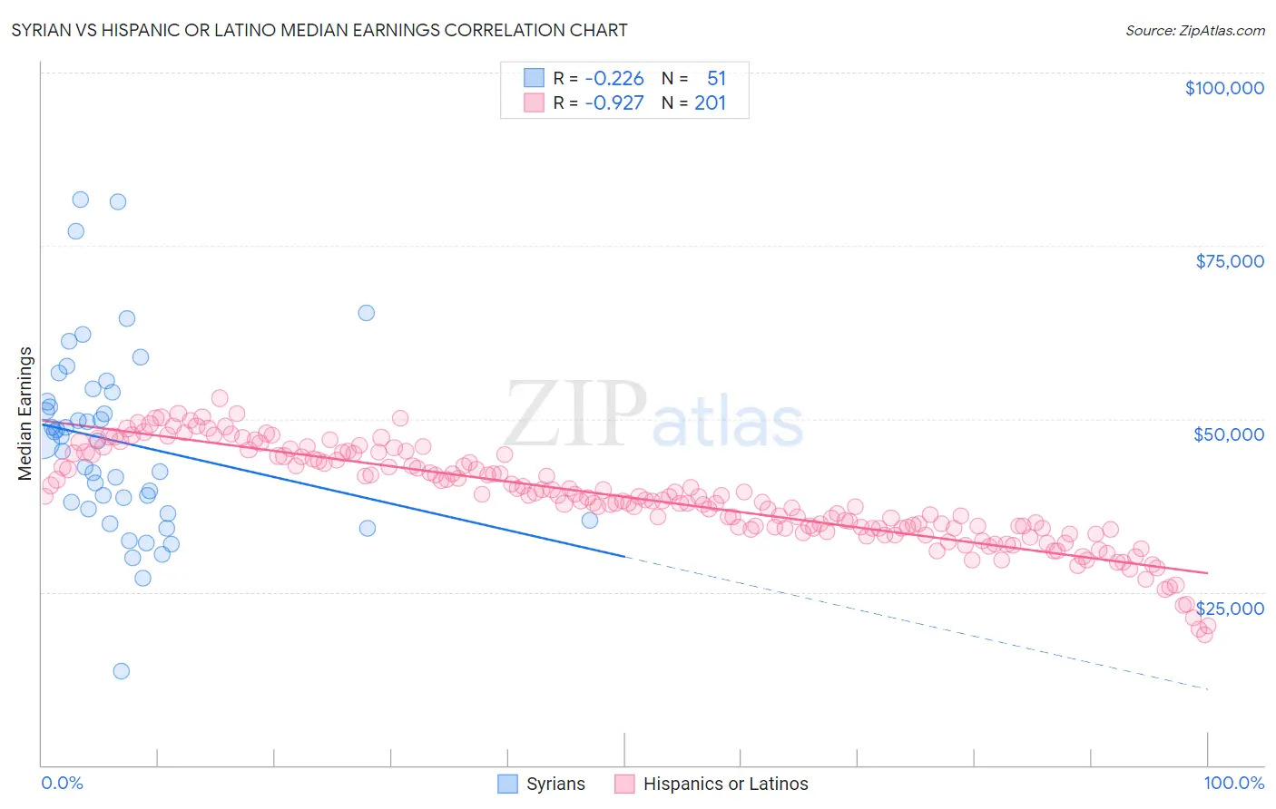 Syrian vs Hispanic or Latino Median Earnings