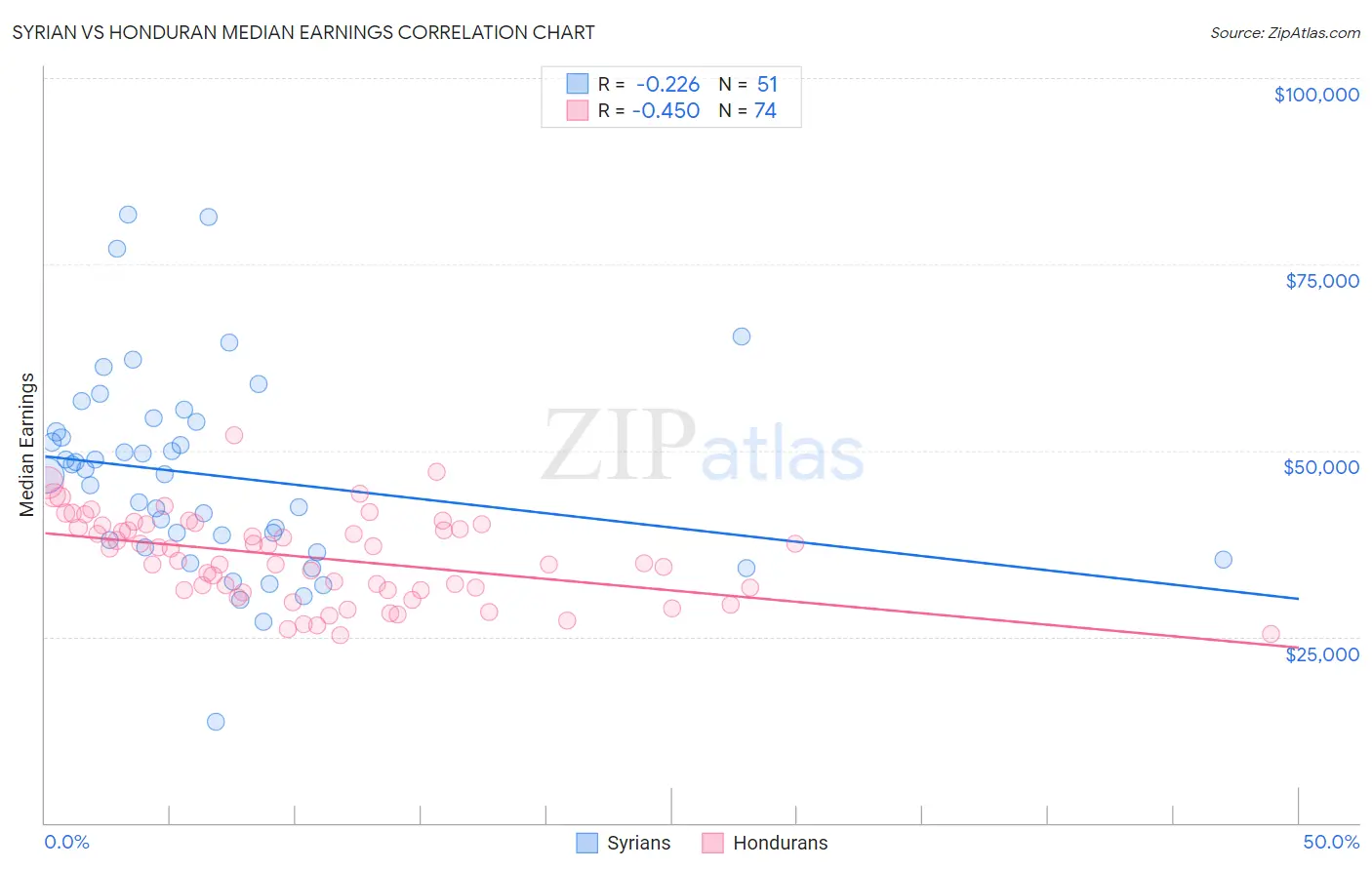 Syrian vs Honduran Median Earnings