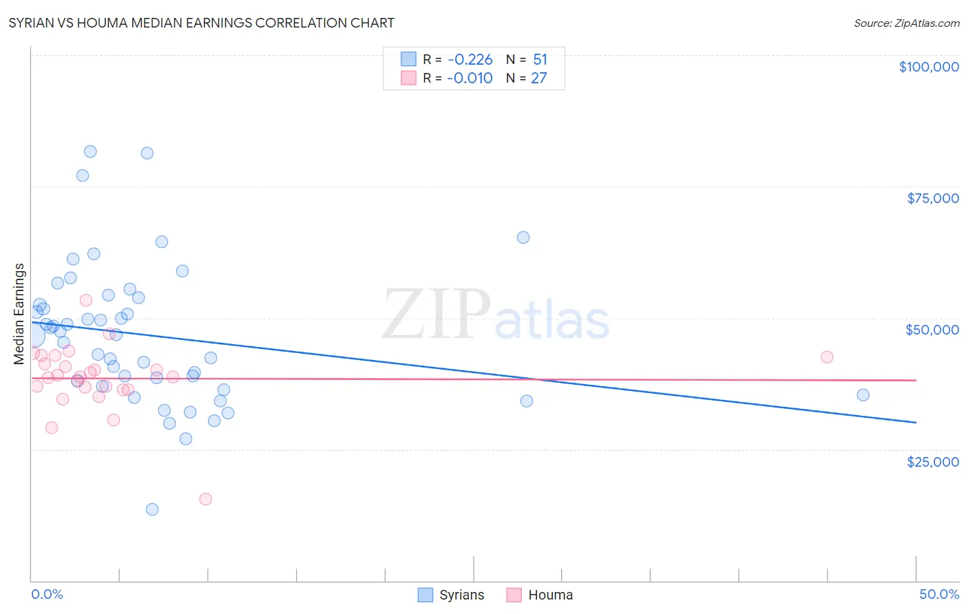 Syrian vs Houma Median Earnings