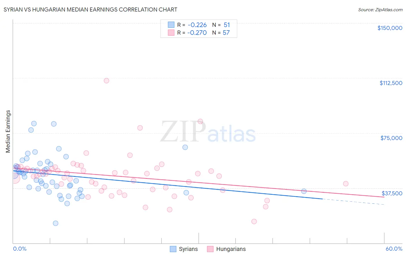 Syrian vs Hungarian Median Earnings