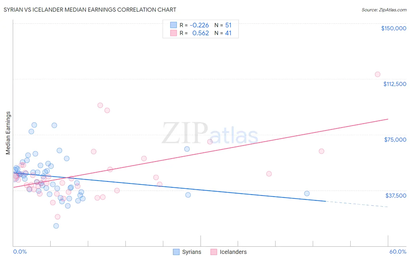 Syrian vs Icelander Median Earnings