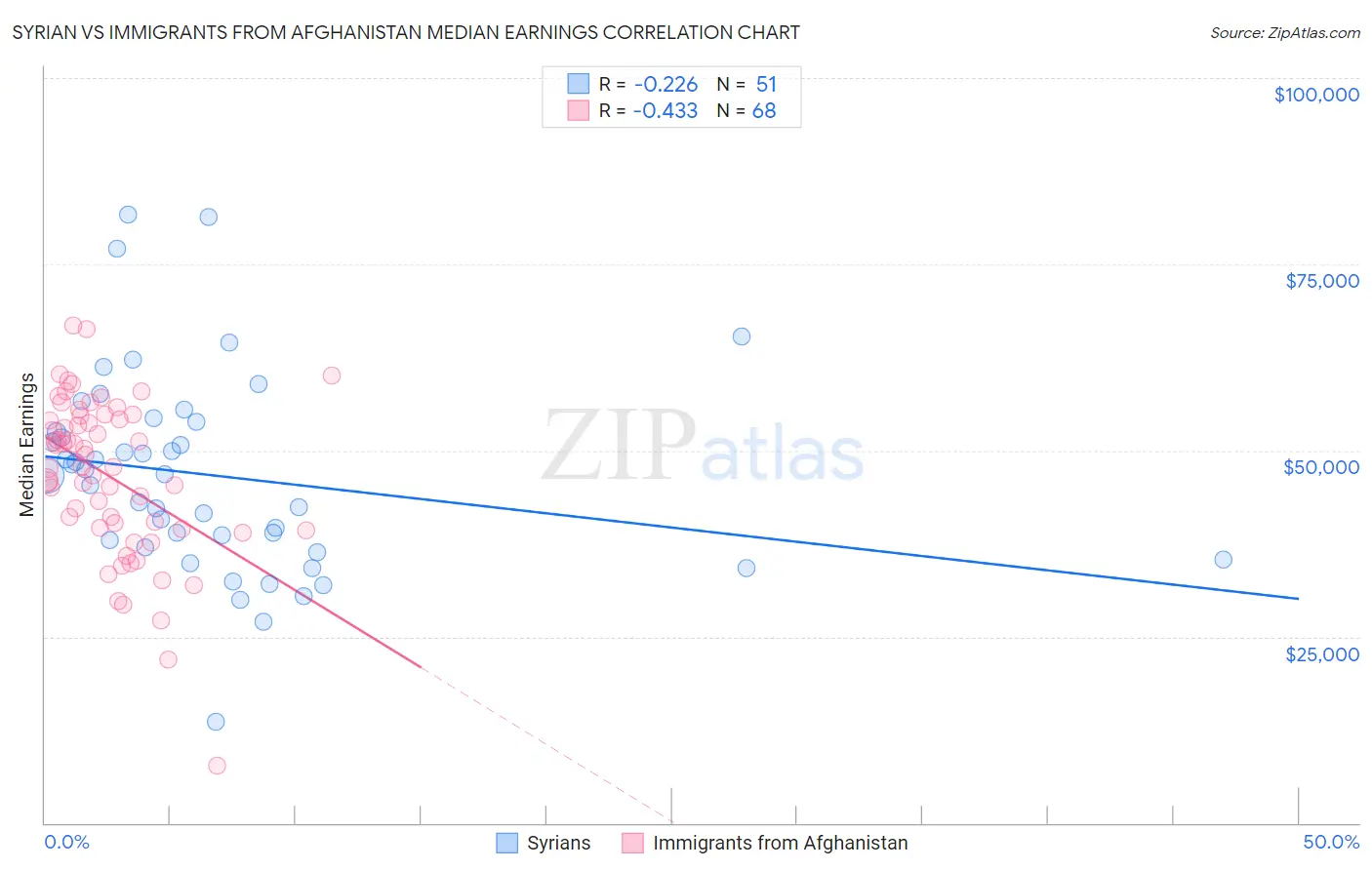 Syrian vs Immigrants from Afghanistan Median Earnings