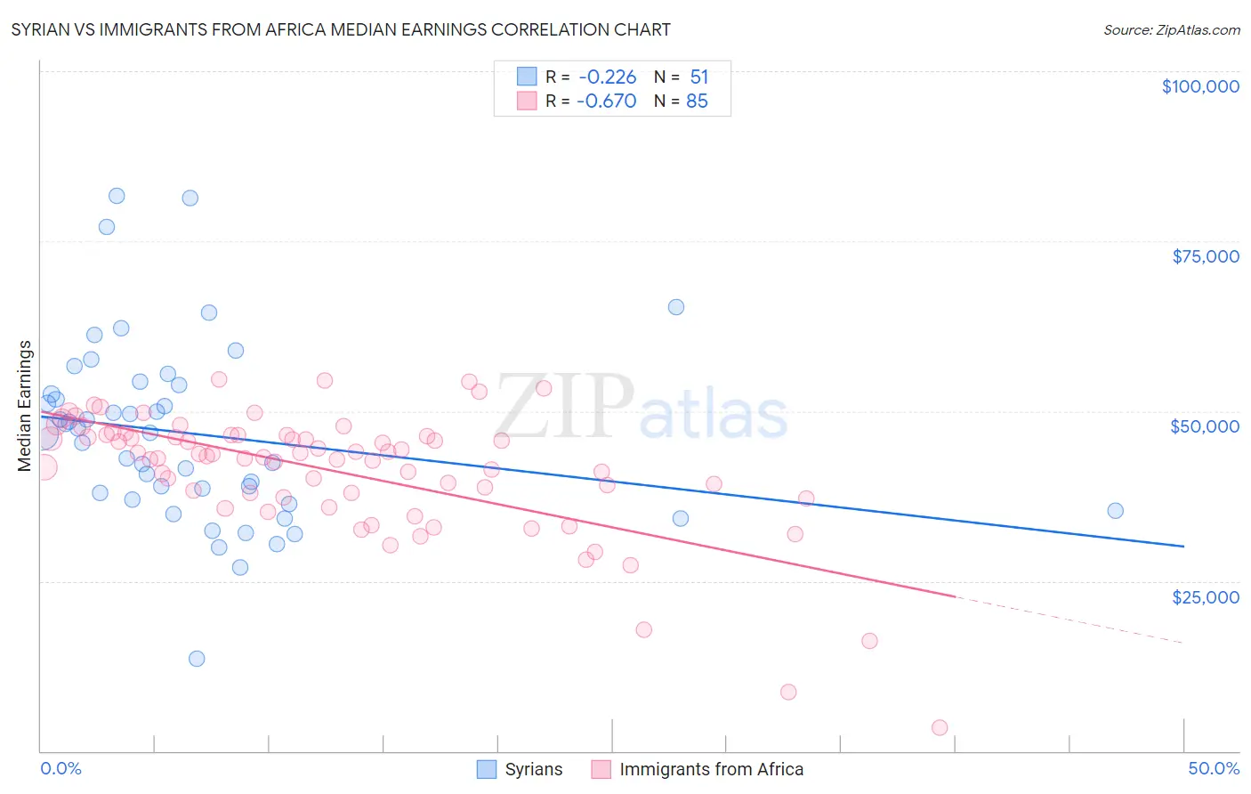 Syrian vs Immigrants from Africa Median Earnings