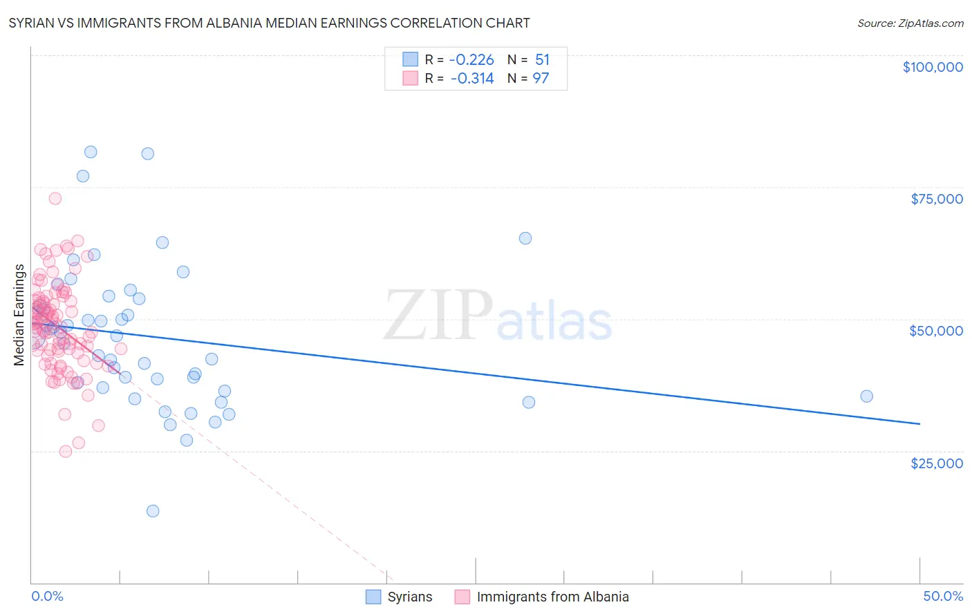 Syrian vs Immigrants from Albania Median Earnings