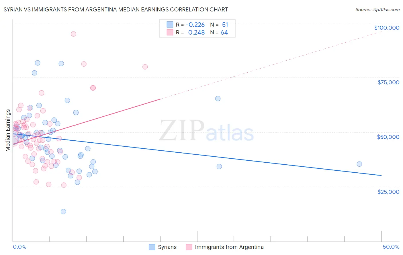 Syrian vs Immigrants from Argentina Median Earnings