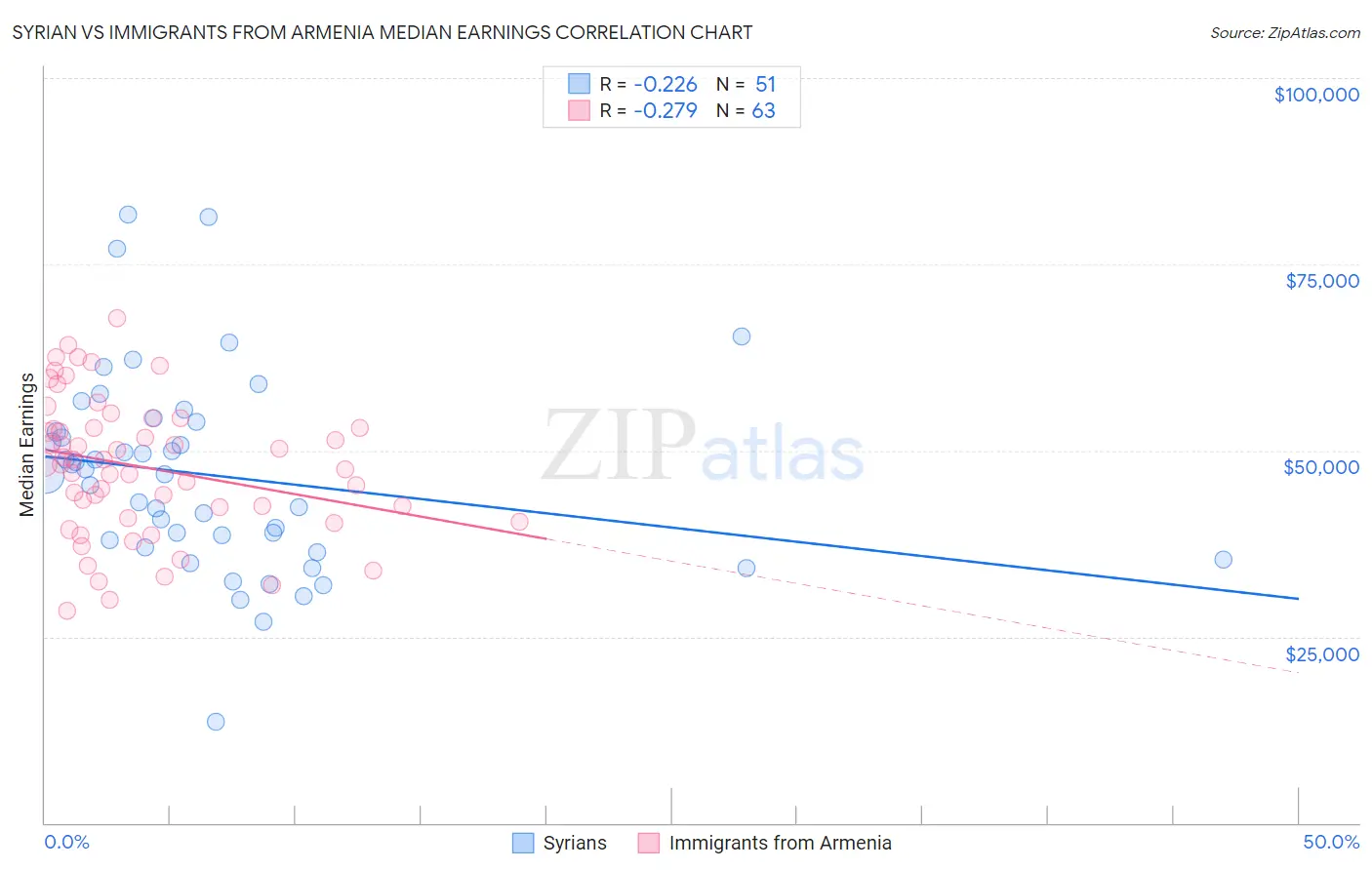 Syrian vs Immigrants from Armenia Median Earnings