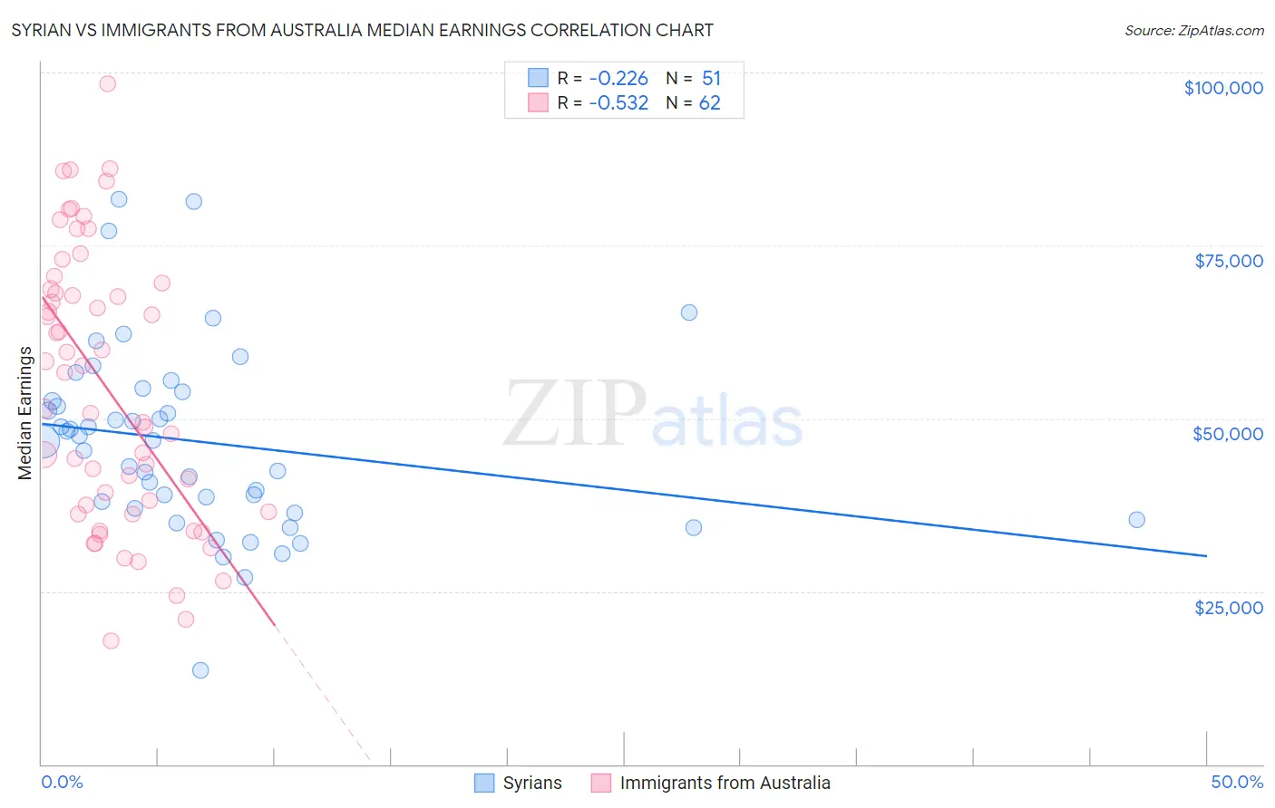 Syrian vs Immigrants from Australia Median Earnings