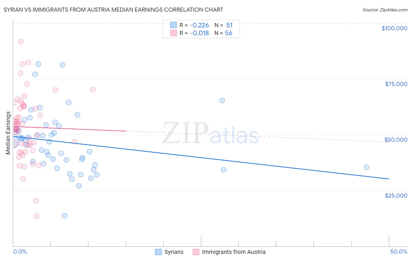 Syrian vs Immigrants from Austria Median Earnings