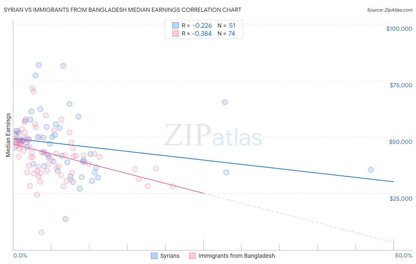 Syrian vs Immigrants from Bangladesh Median Earnings