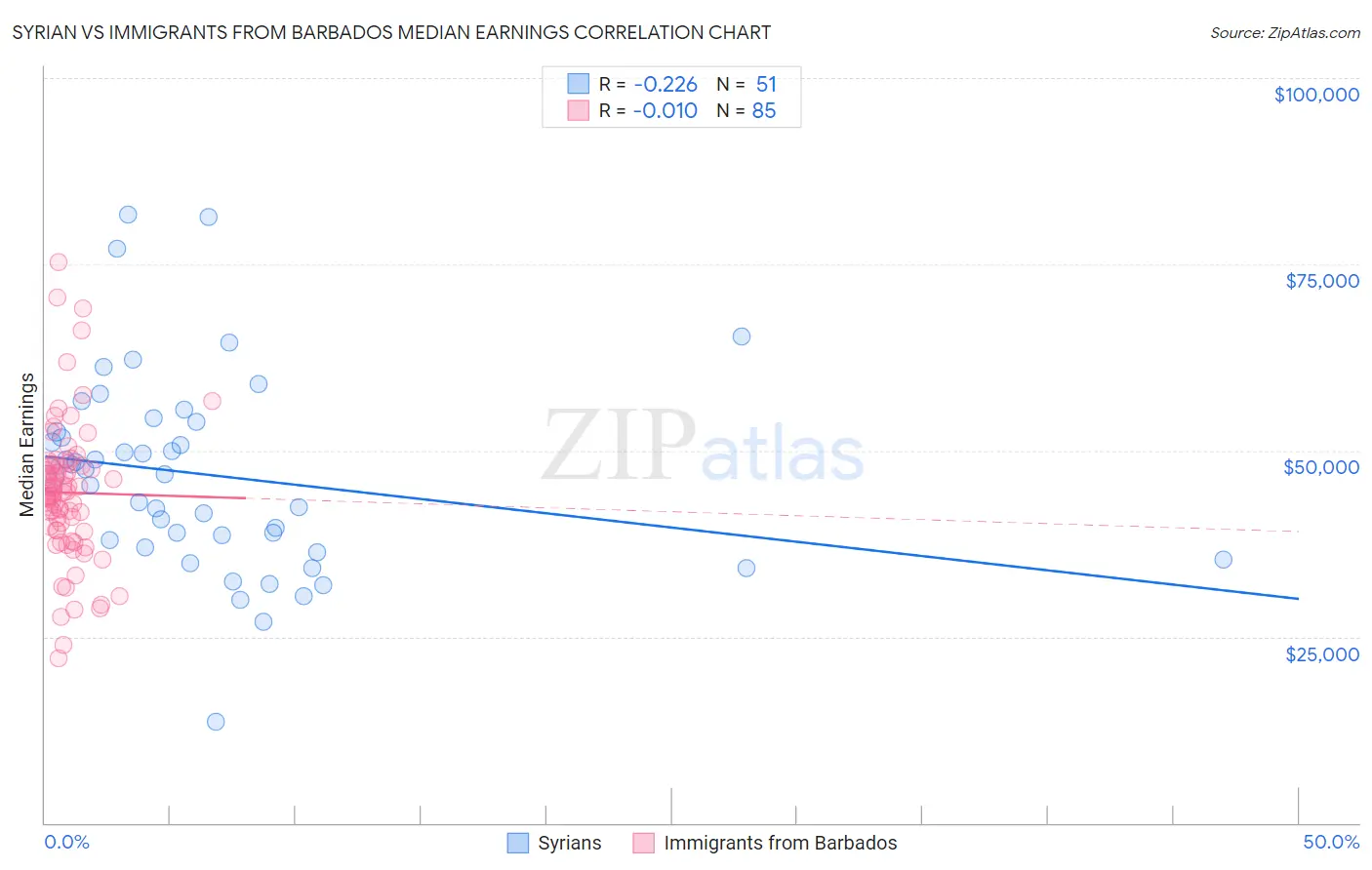 Syrian vs Immigrants from Barbados Median Earnings