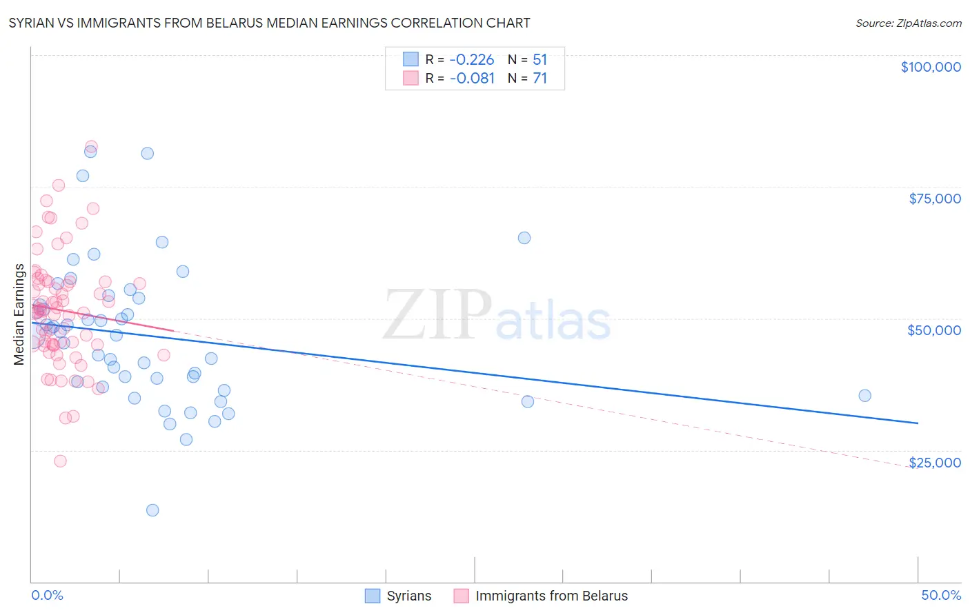 Syrian vs Immigrants from Belarus Median Earnings