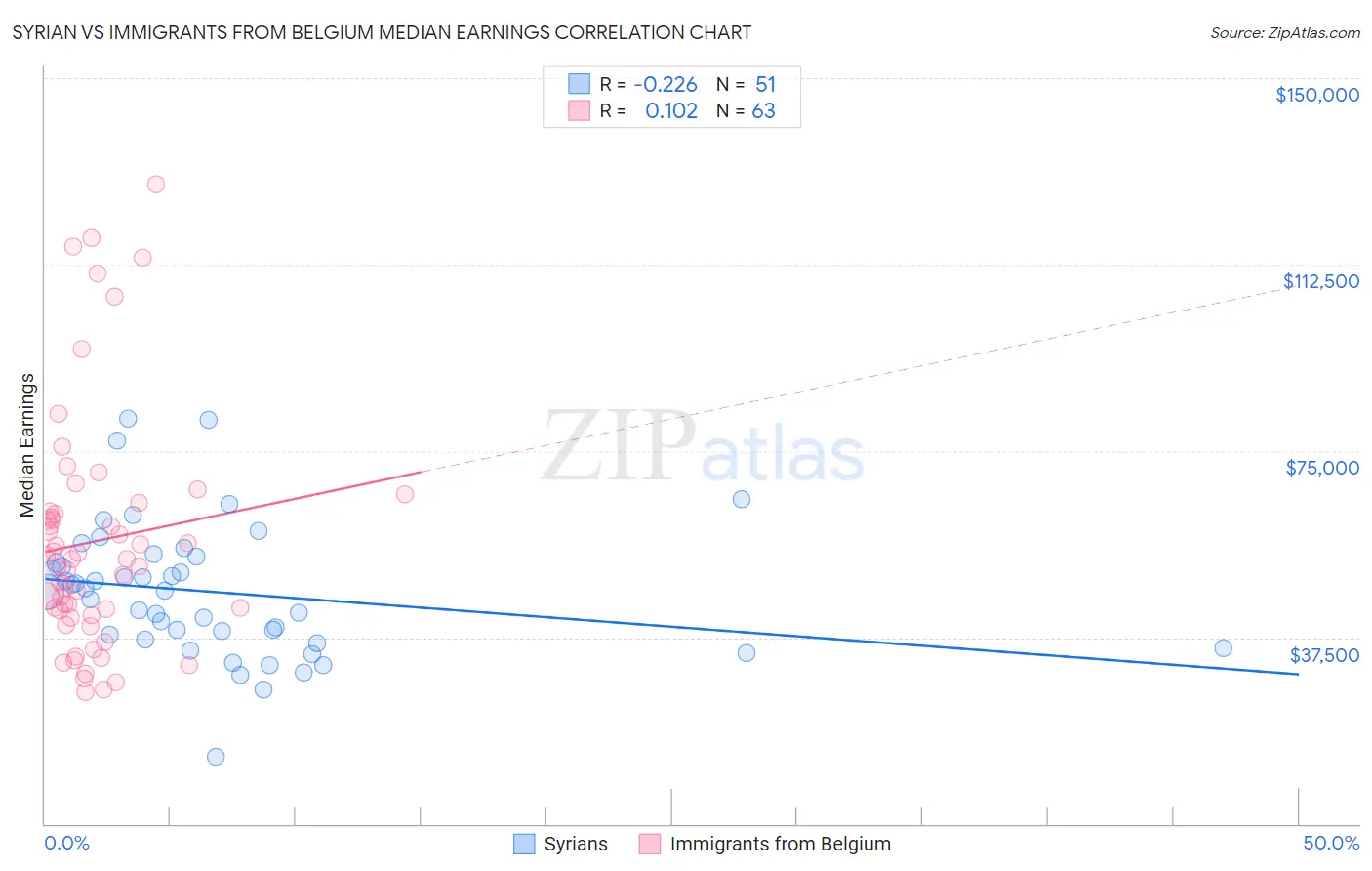 Syrian vs Immigrants from Belgium Median Earnings