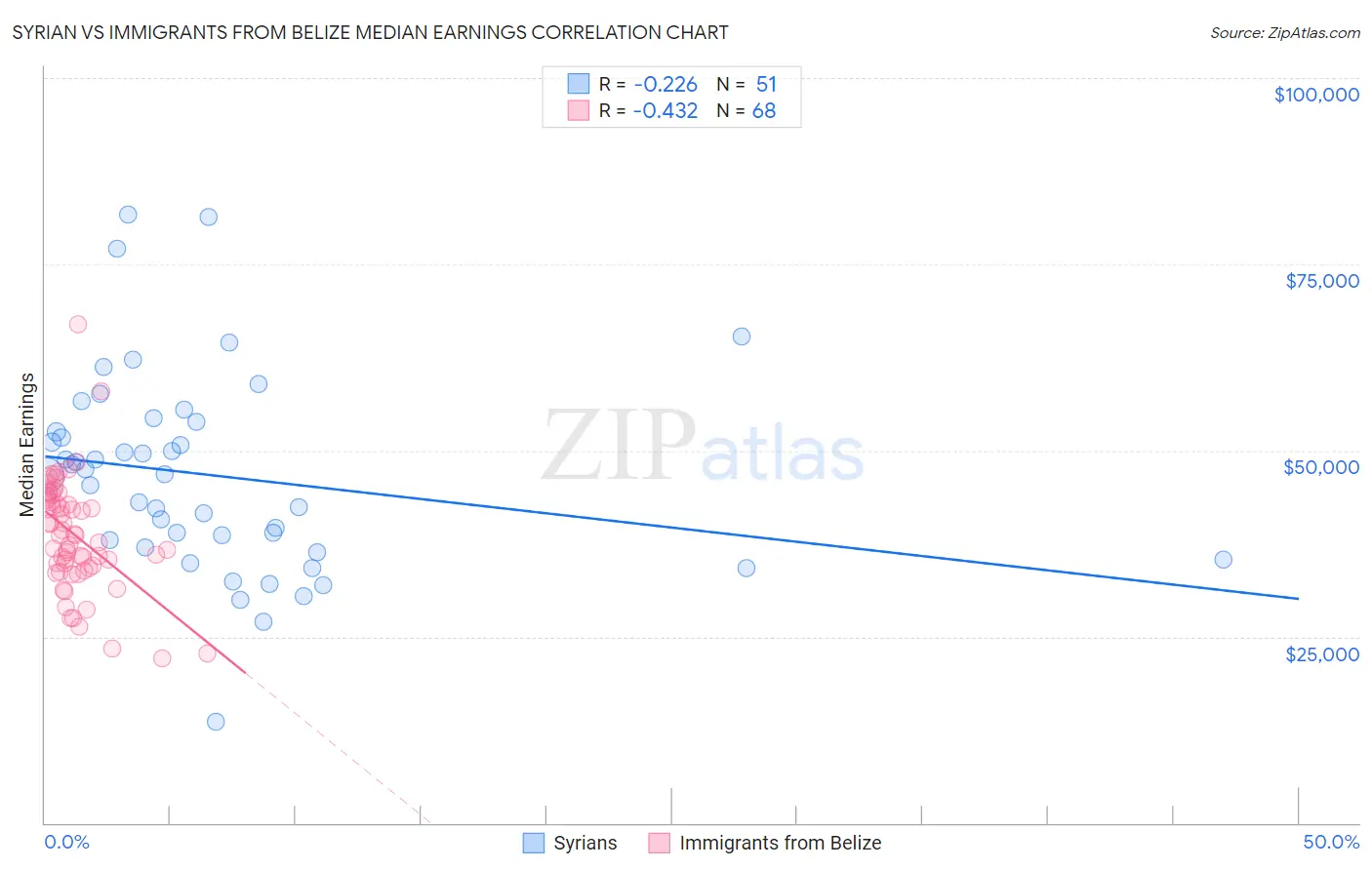 Syrian vs Immigrants from Belize Median Earnings