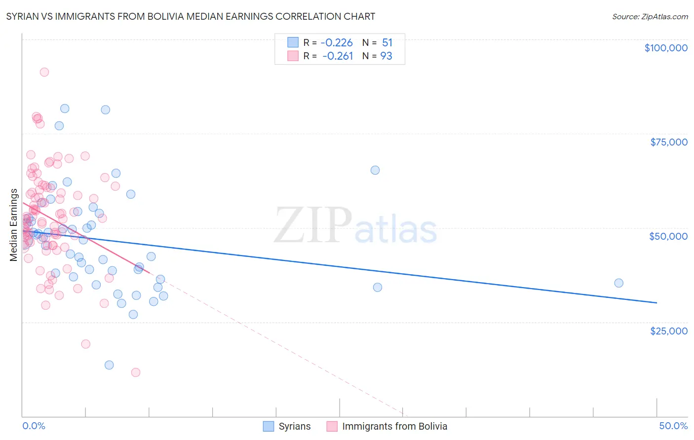 Syrian vs Immigrants from Bolivia Median Earnings