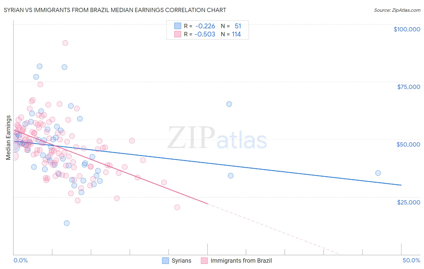 Syrian vs Immigrants from Brazil Median Earnings