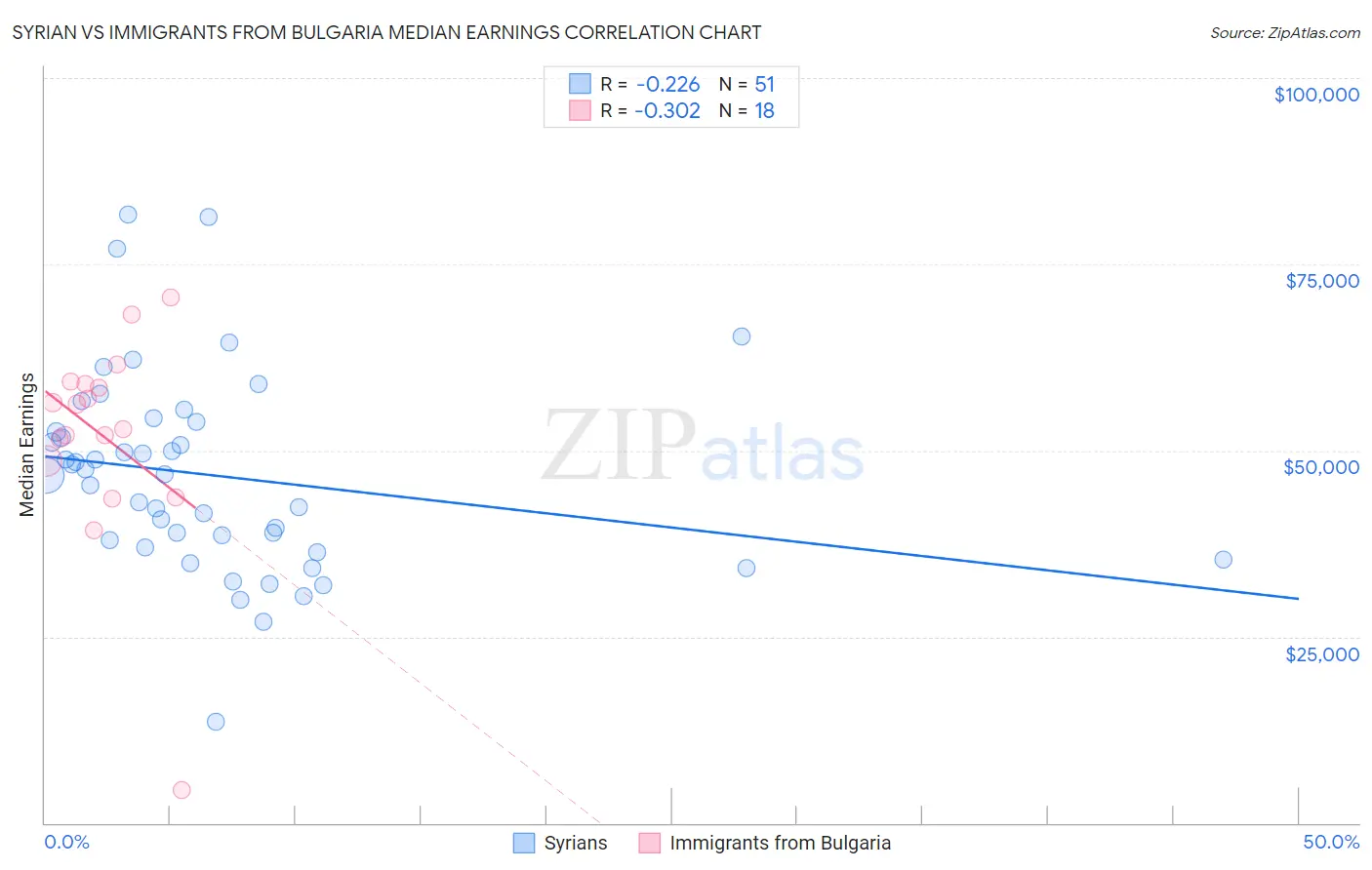 Syrian vs Immigrants from Bulgaria Median Earnings