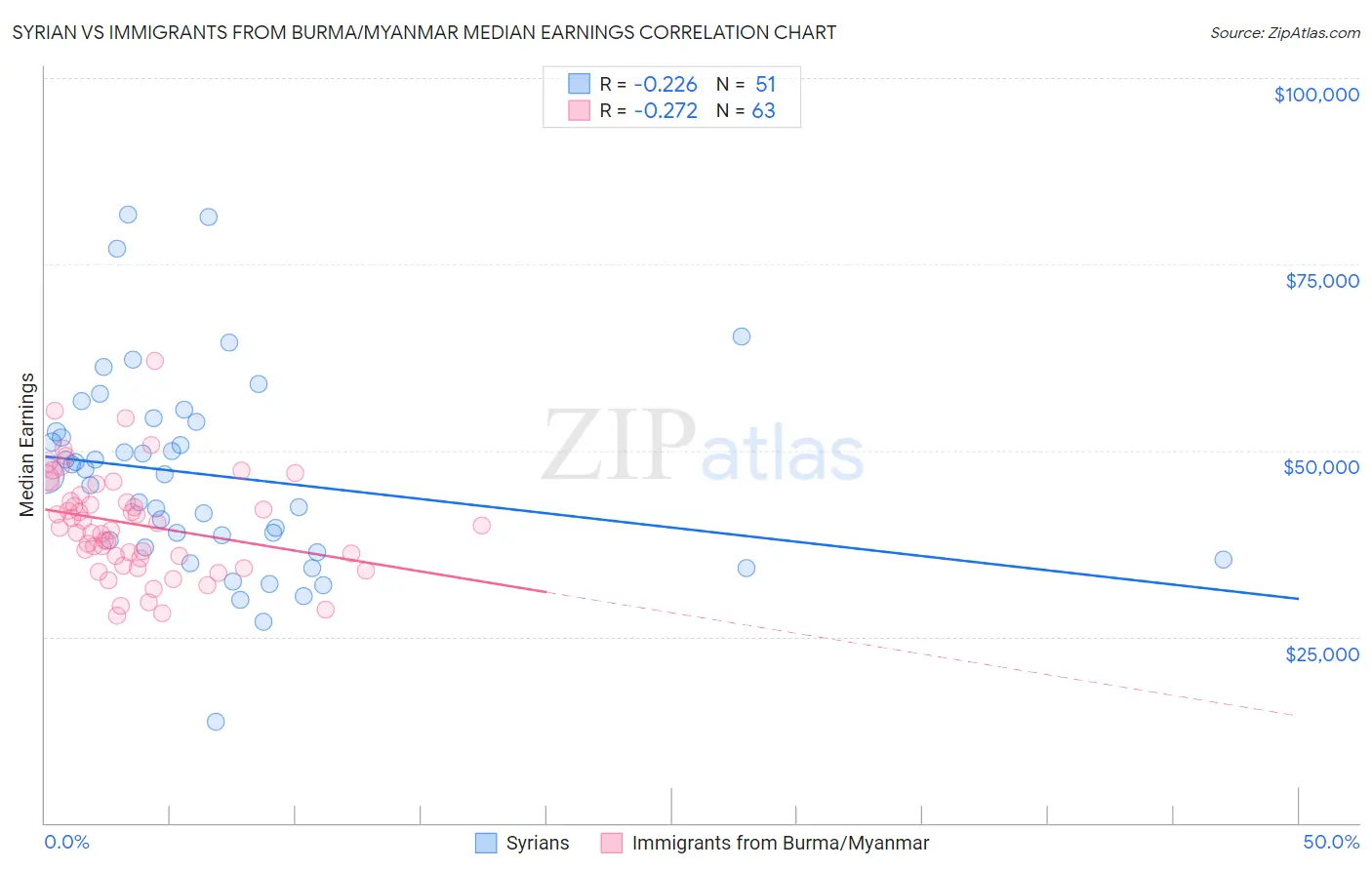 Syrian vs Immigrants from Burma/Myanmar Median Earnings