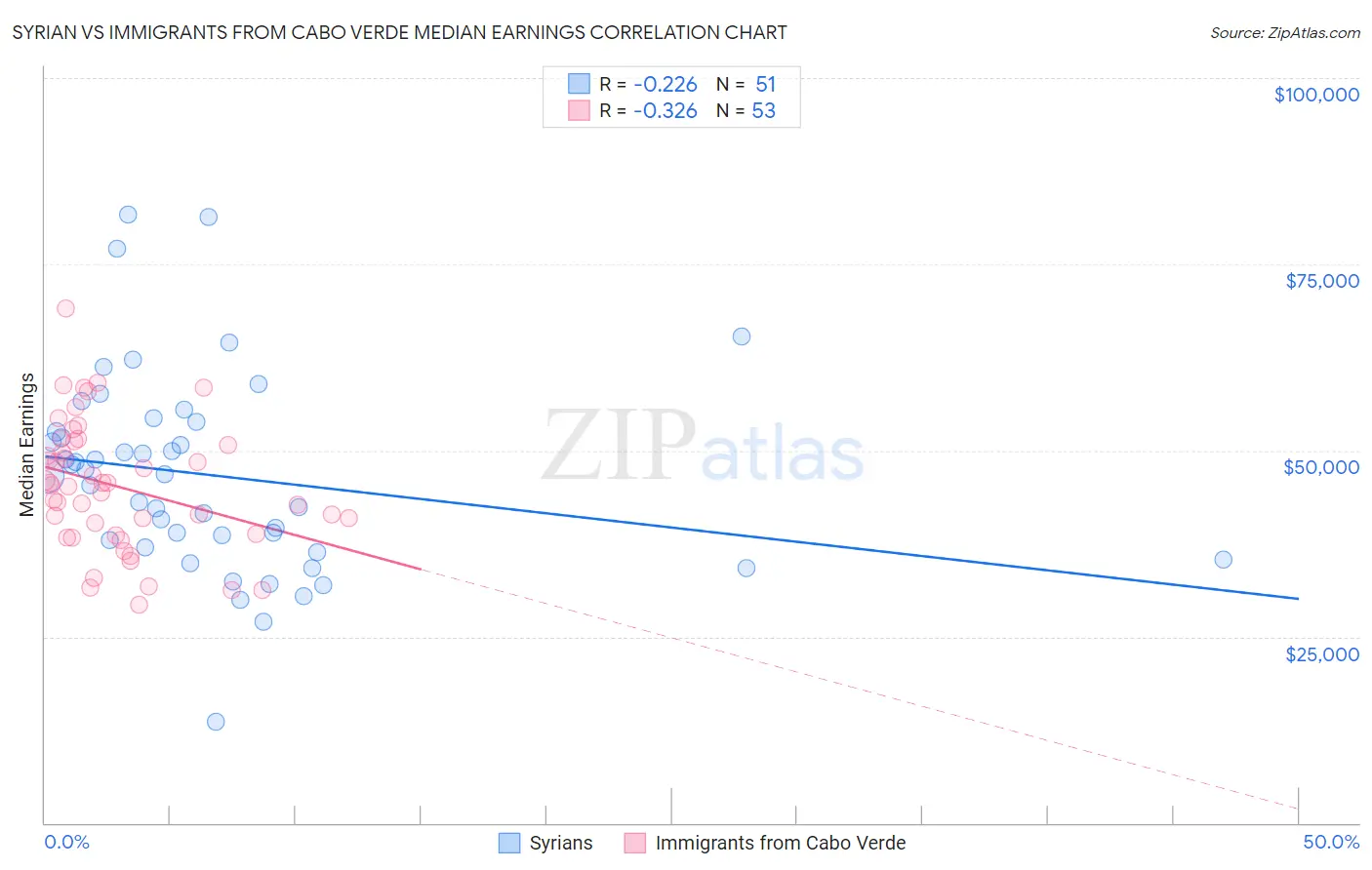 Syrian vs Immigrants from Cabo Verde Median Earnings