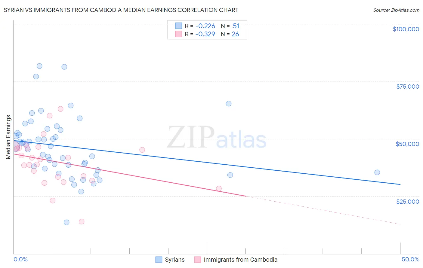 Syrian vs Immigrants from Cambodia Median Earnings