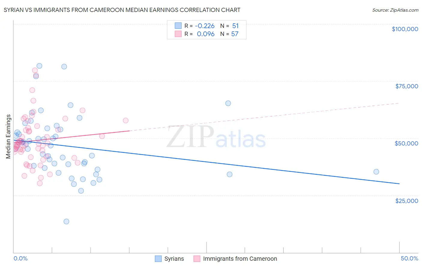 Syrian vs Immigrants from Cameroon Median Earnings