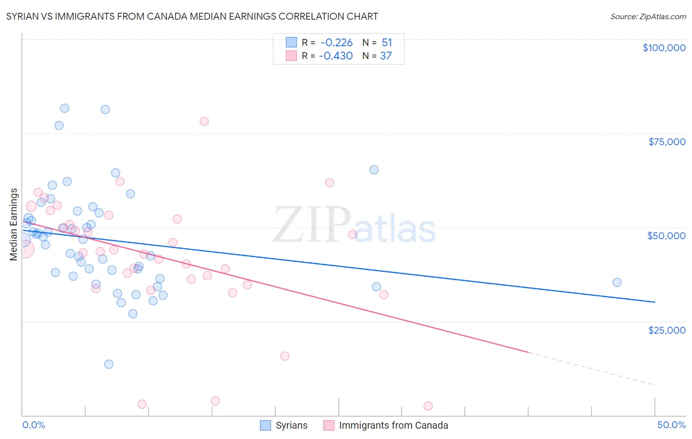 Syrian vs Immigrants from Canada Median Earnings