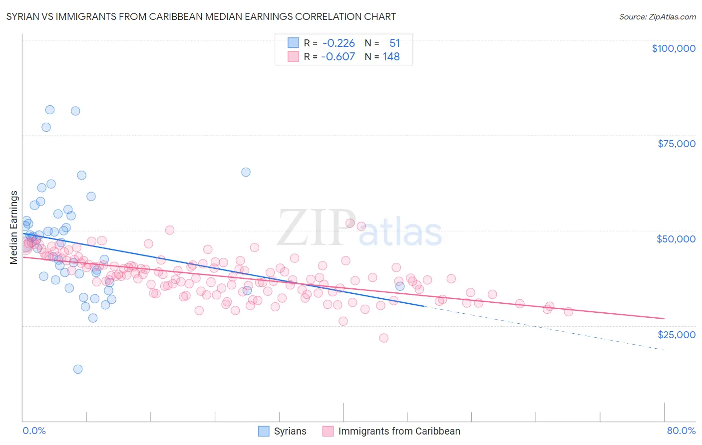 Syrian vs Immigrants from Caribbean Median Earnings