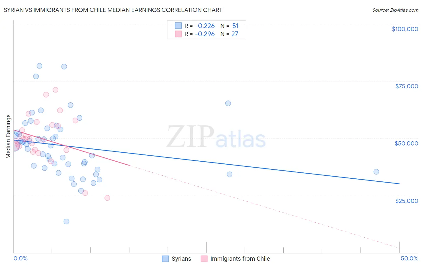 Syrian vs Immigrants from Chile Median Earnings