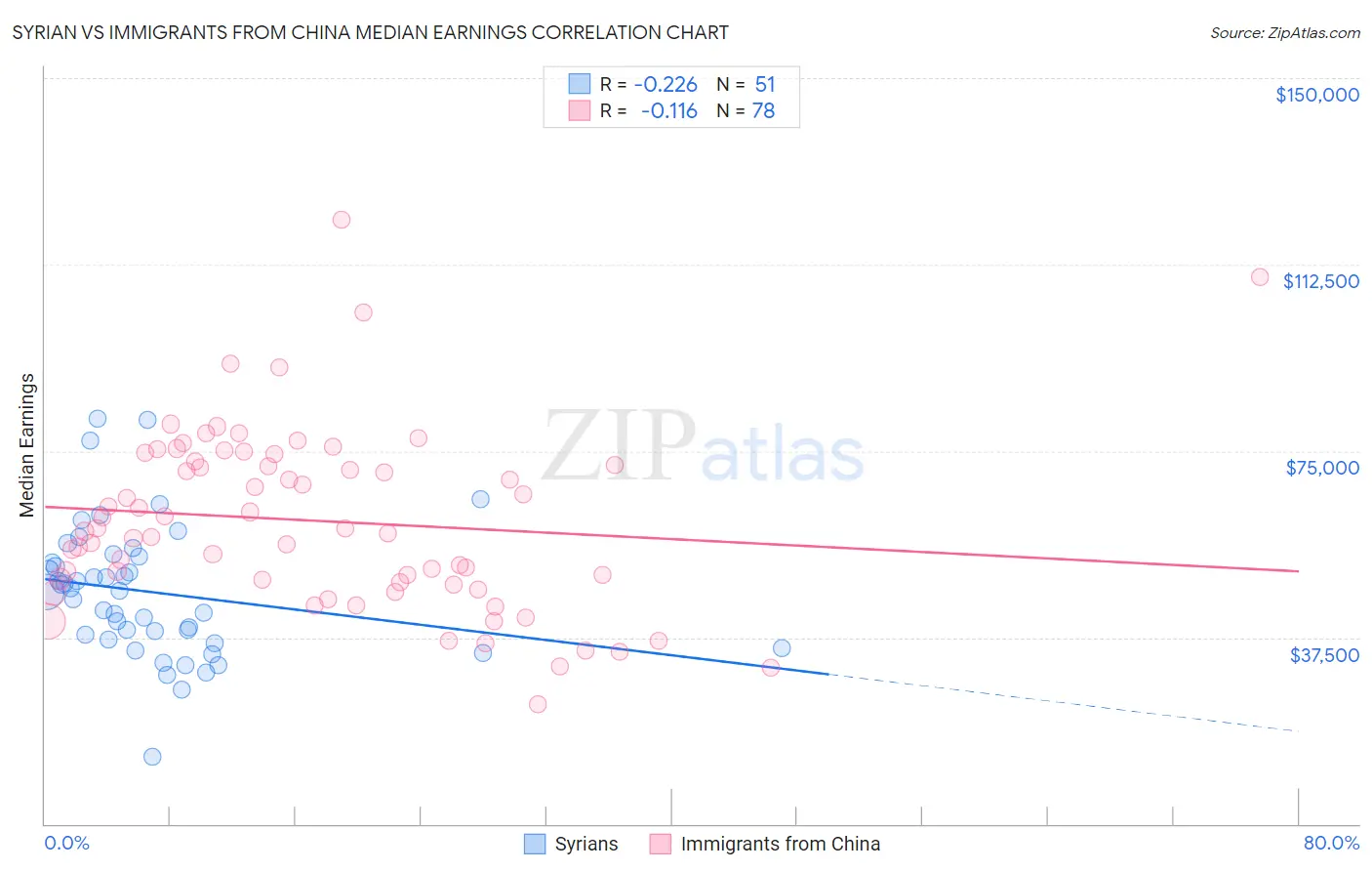 Syrian vs Immigrants from China Median Earnings