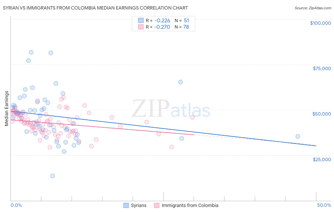 Syrian vs Immigrants from Colombia Median Earnings
