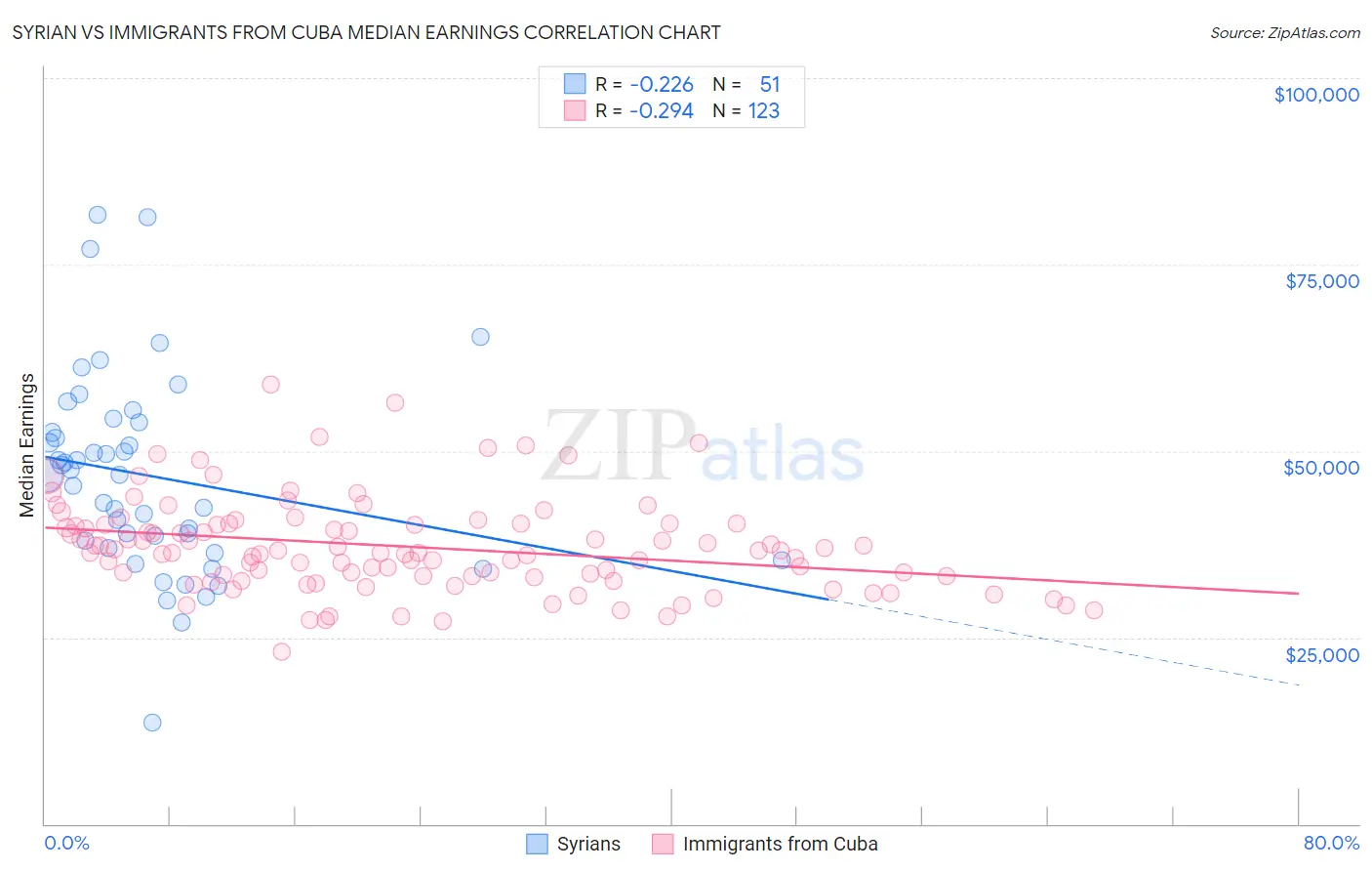 Syrian vs Immigrants from Cuba Median Earnings