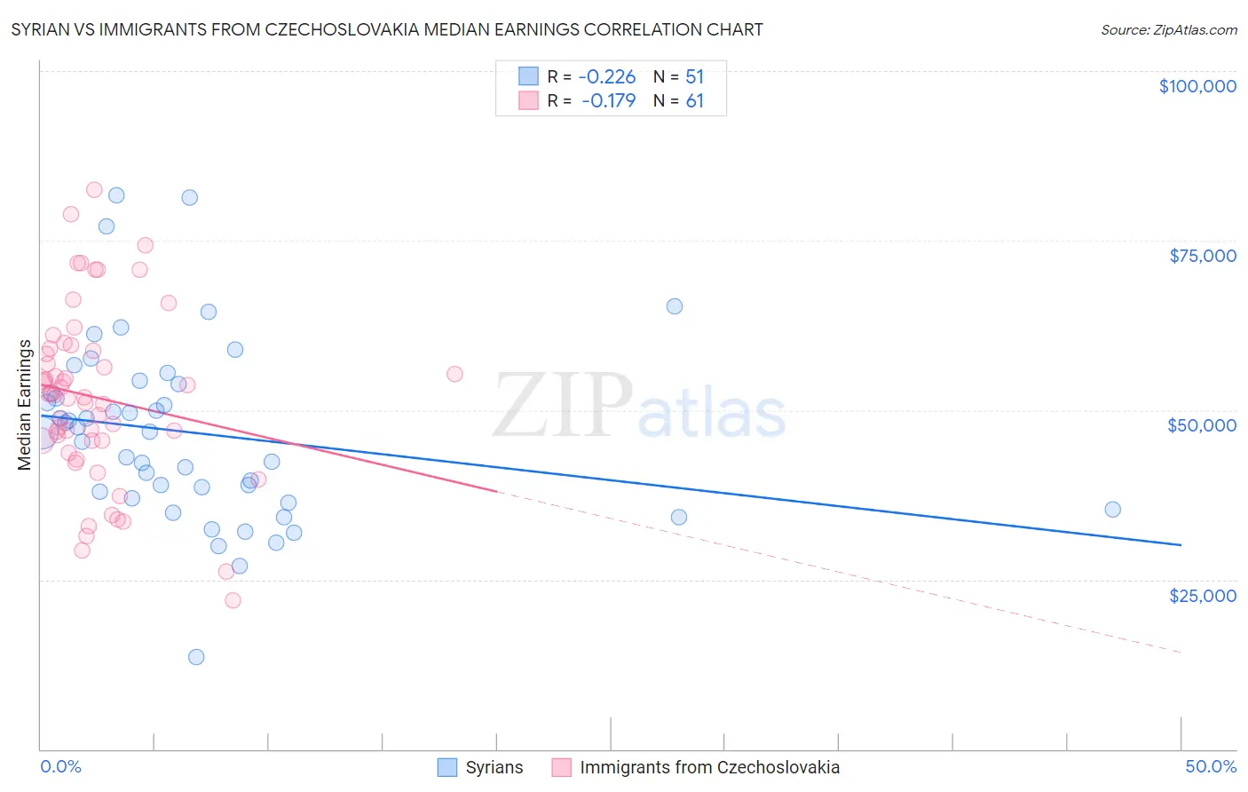 Syrian vs Immigrants from Czechoslovakia Median Earnings